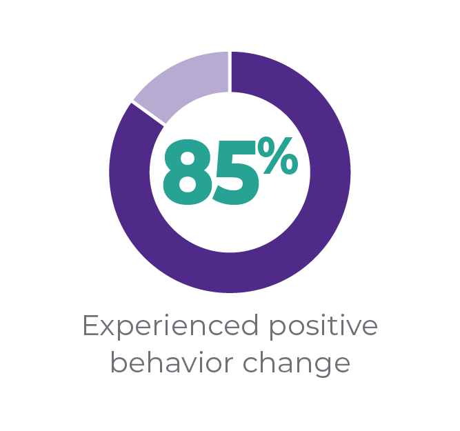 85% Experienced positive behavior change