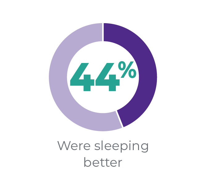 44% Were sleeping better