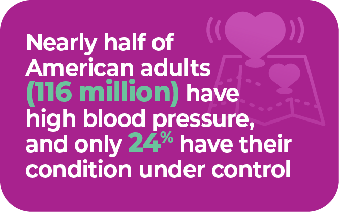 Nearly half of American adults (116 million) have high blood pressure, and only 24% have their condition under control