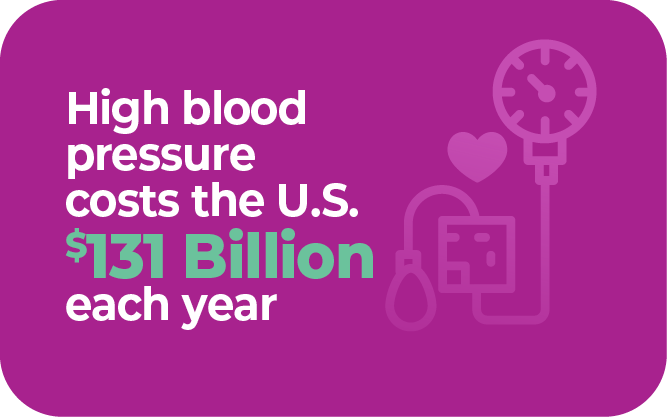 High blood pressure costs the U.S. $131 Billion each year