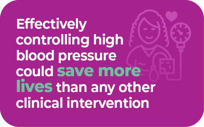 Effectively controlling high blood pressure could save more lives than any other clinical intervention