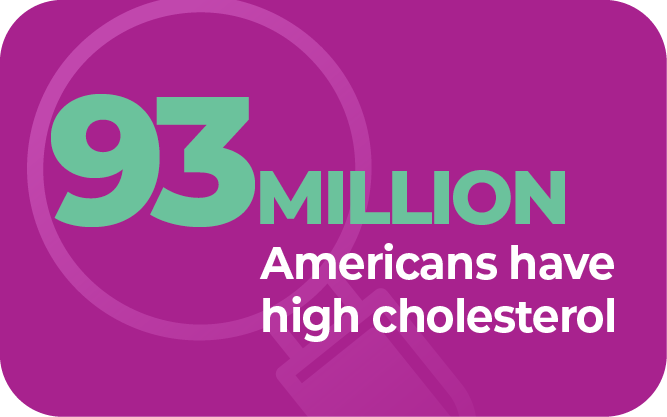 93 Million Americans have high cholesterol