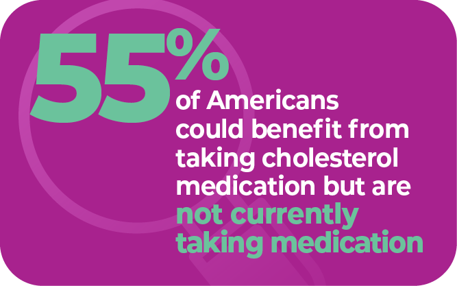 55% of Americans could benefit from taking cholesterol medication but are not currently taking medication