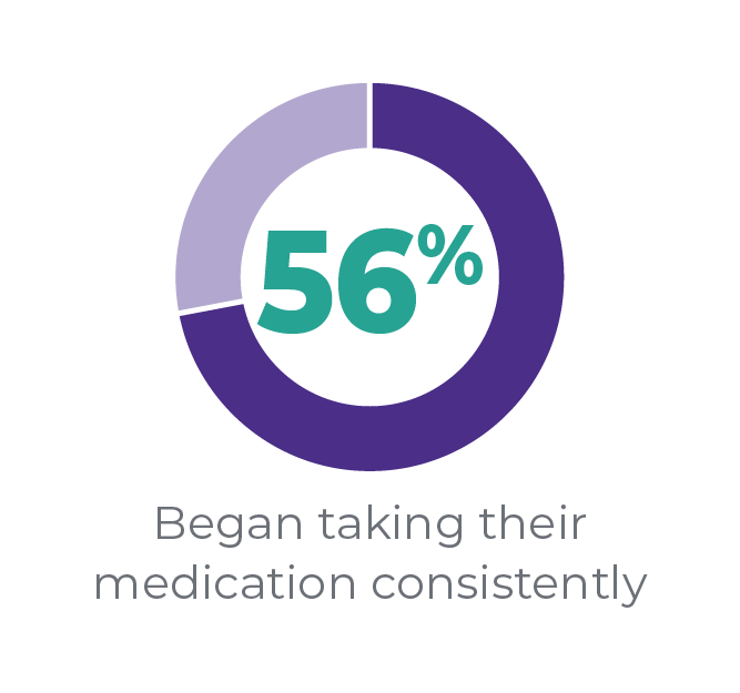 56% Began taking their medication consistently