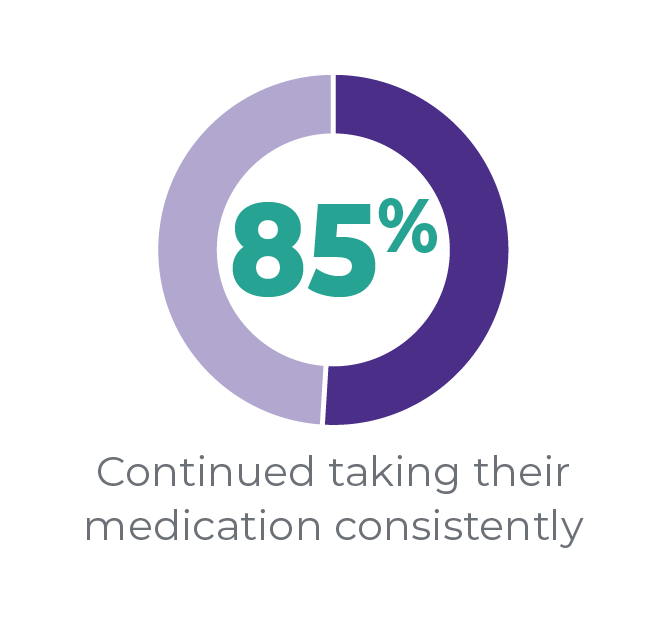 85% Continued taking their medication consistently