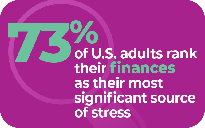 73% of U.S. adults rank their finances as their most significant source of stress