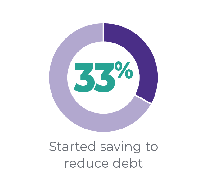 33% Started saving to reduce debt