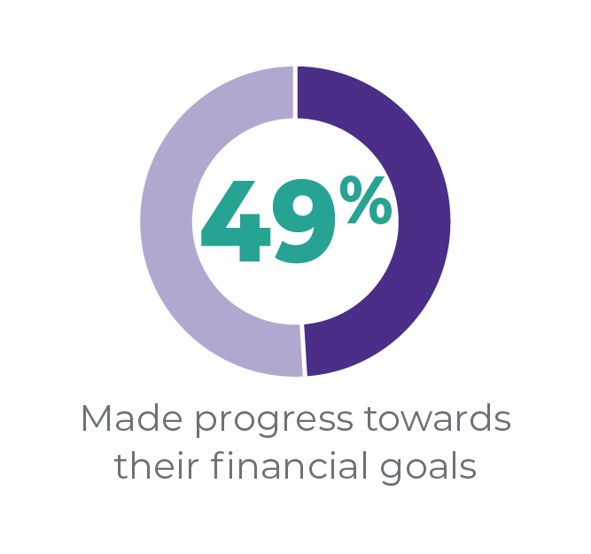 49% Made progress towards their financial goals