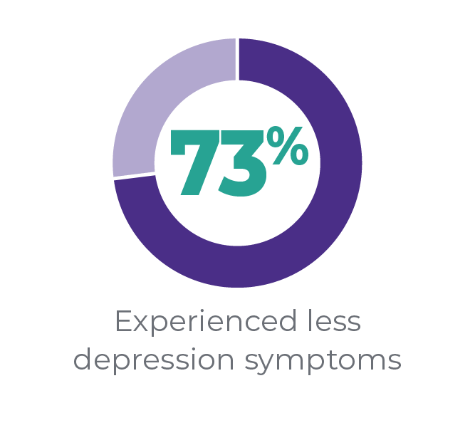 73% Experienced less depression symptoms
