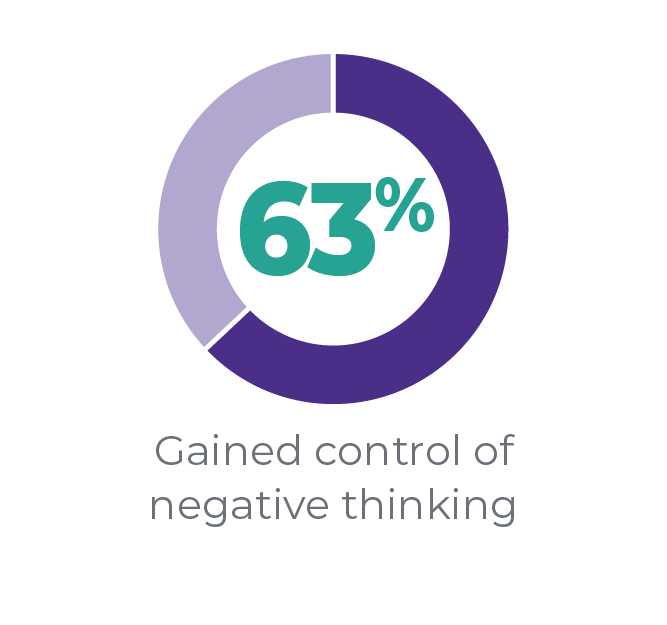 63% Gained control of negative thinking