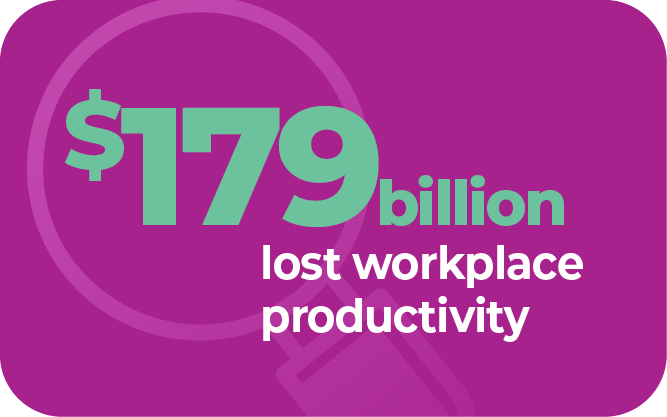 $179 billion lost workplace productivity