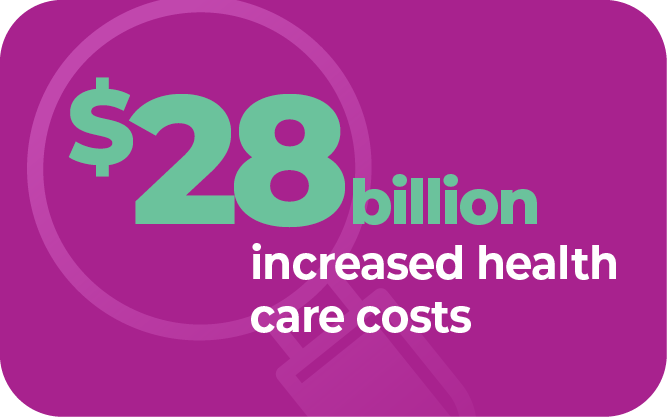 $28 billion increased health care costs