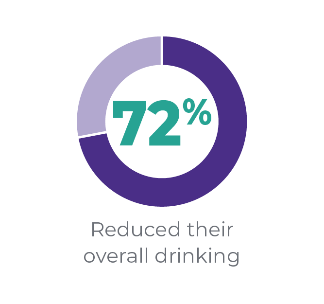 72% Reduced their overall drinking
