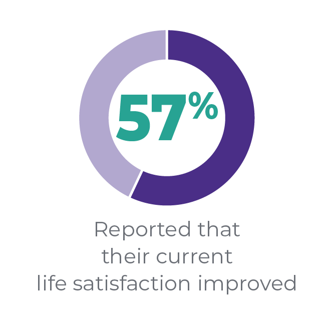 57% Reported that their current life satisfaction improved