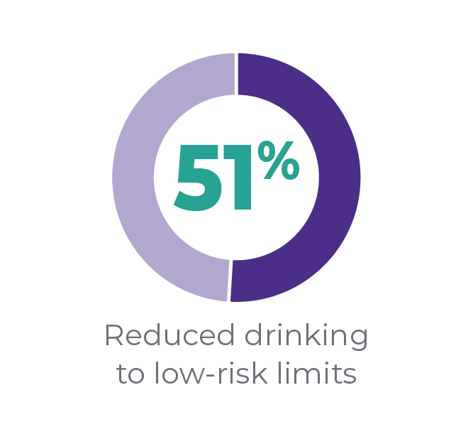 51% Reduced drinking to low-risk limits