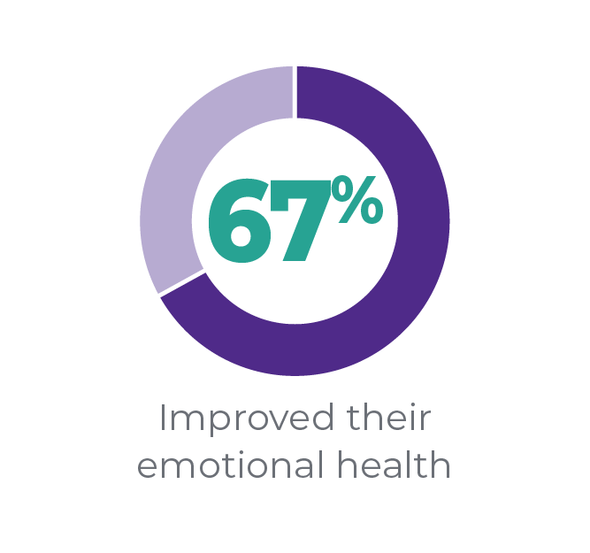 67% Improved their emotional health
