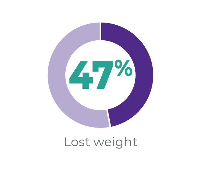 47% Lost weight