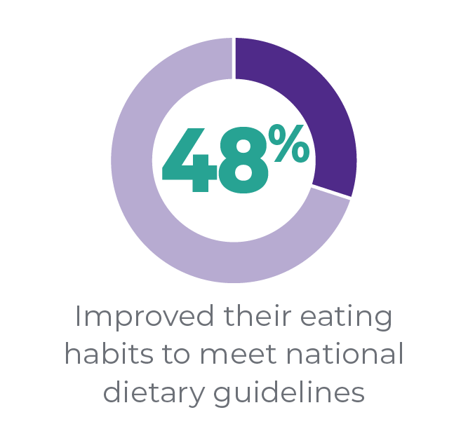 48% improved their eating habits to meet national dietary guidelines