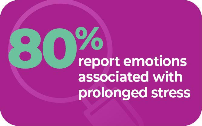 80% report emotions associated with prolonged stress
