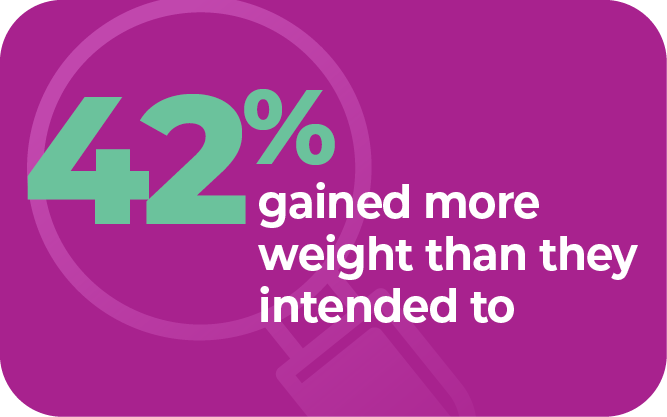 42% gained more weight than they intended to
