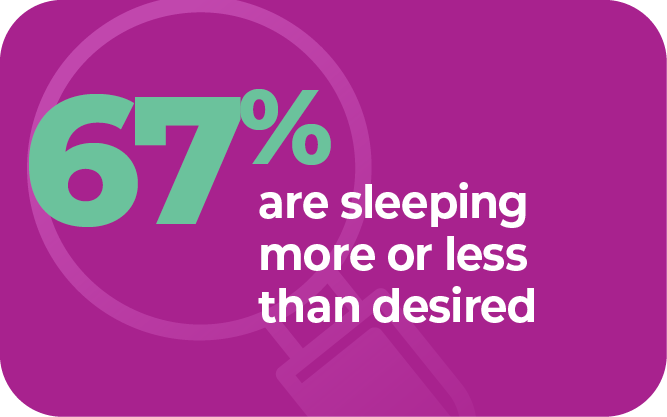 67% are sleeping more or less than desired