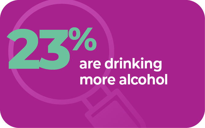 23% are drinking more alcohol