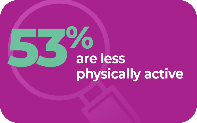 53% are less physically active