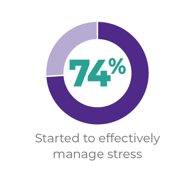 74% started to effectively manage stress