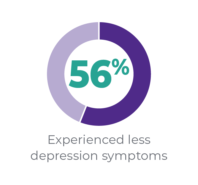 56% Experienced less depression symptoms