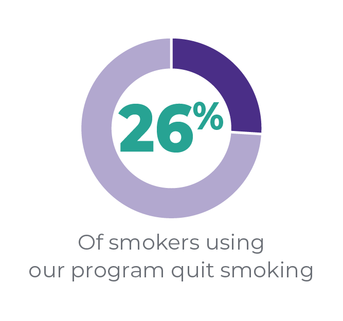 26% Of smokers using our program quit smoking