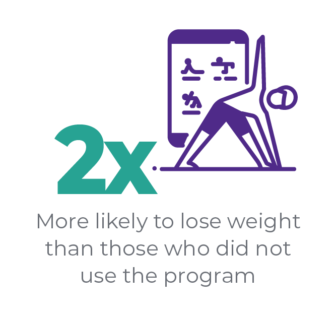 2x more likely to lose weight than those who did not use the program