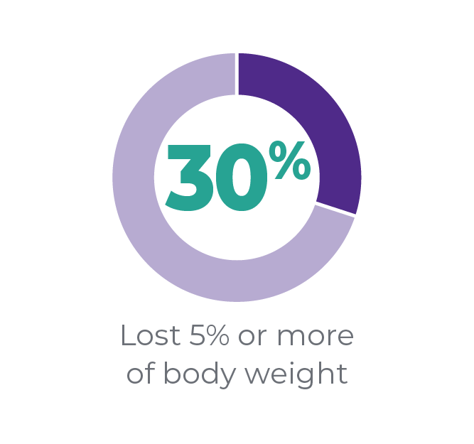 Lost 5% or more of body weight