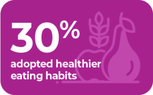 30% adopted healthier eating habits