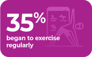 35% began to exercise regularly