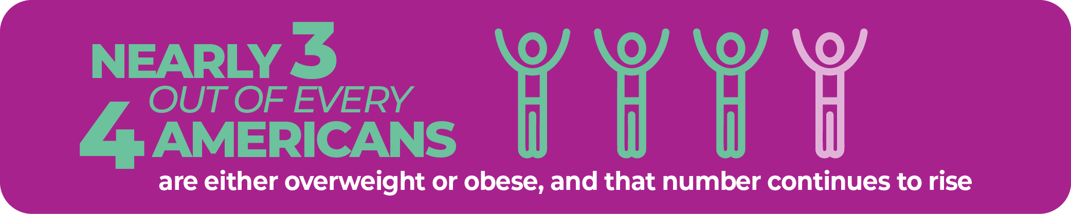 Nearly 3 out of every 4 americans are either overweight or obese, and that number continues to rise